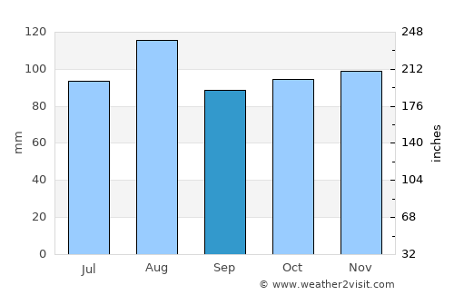 Castro average rain in September