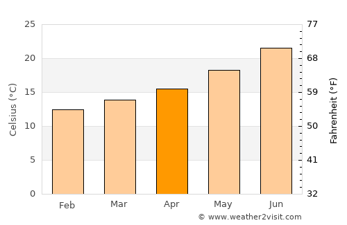 Castro Marim average temperature in April