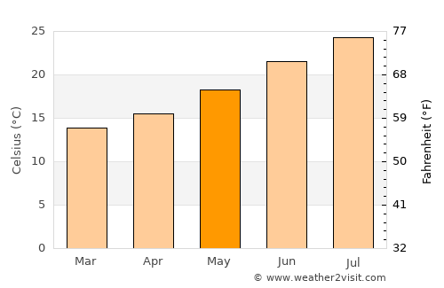 Castro Marim average temperature in May