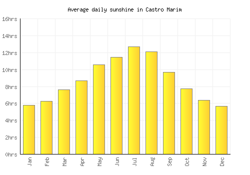 Castro Marim average daily sunshine chart
