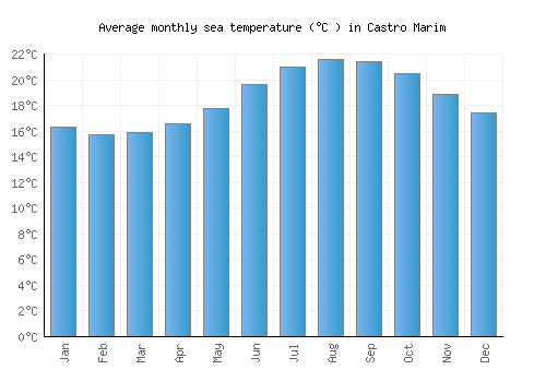 Castro Marim average sea temperature chart (Celsius)