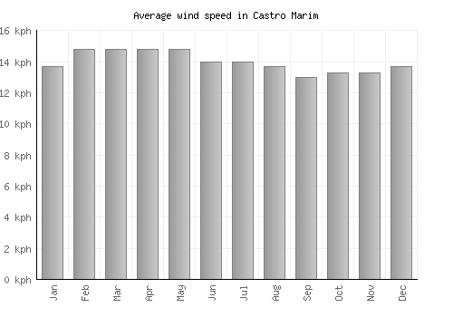 Castro Marim average winspeed by month (km/h)