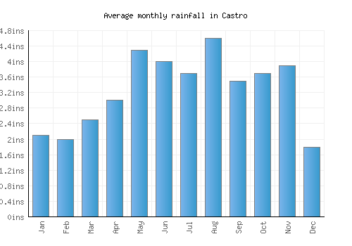 Castro monthly rainfall chart (inches)