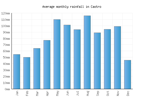 Castro monthly rainfall chart (mm)