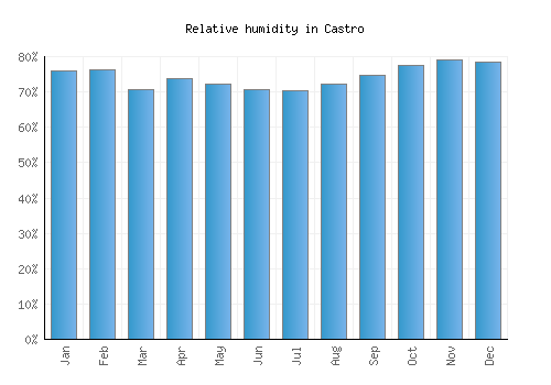 Castro relative humidity averages