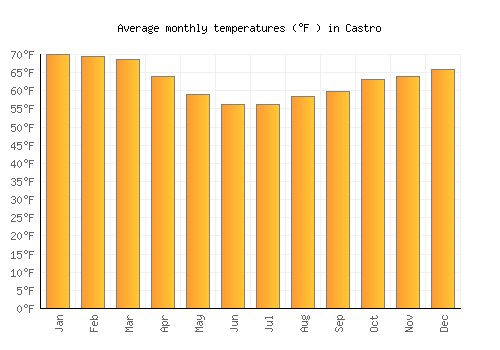 Castro average temperature chart (Fahrenheit)
