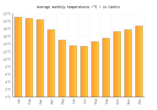 Castro average temperature chart (Celsius)