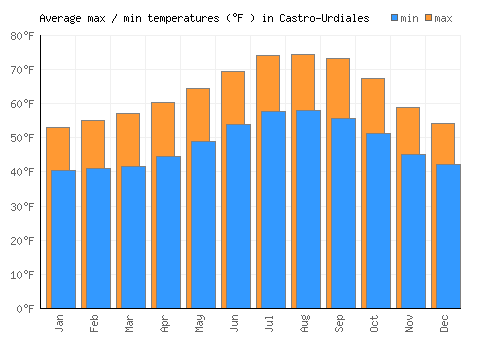Castro-Urdiales average minimum / maximum temperatures (Fahrenheit)