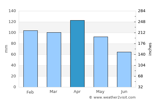 Castro-Urdiales average rain in April