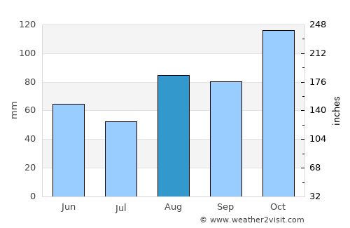 Castro-Urdiales average rain in August