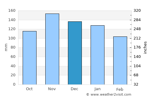 Castro-Urdiales average rain in December