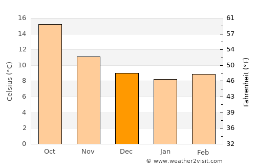 Castro-Urdiales average temperature in December