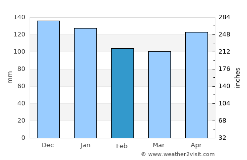 Castro-Urdiales average rain in February