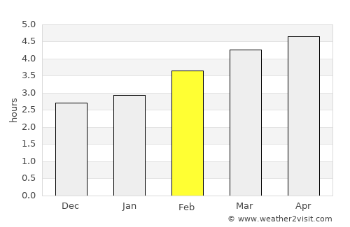 Castro-Urdiales average rain in February