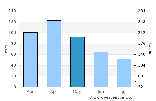 Castro-Urdiales average rain in May
