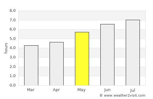 Castro-Urdiales average rain in May