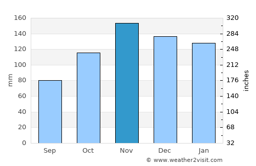 Castro-Urdiales average rain in November