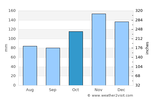 Castro-Urdiales average rain in October