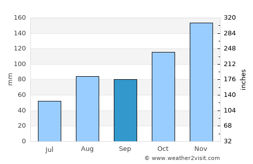 Castro-Urdiales average rain in September