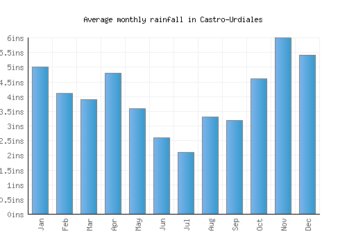 Castro-Urdiales monthly rainfall chart (inches)