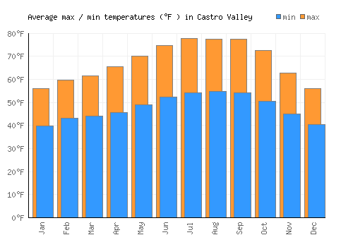 Castro Valley average minimum / maximum temperatures (Fahrenheit)
