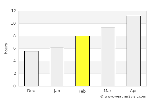 Castro Valley average rain in February