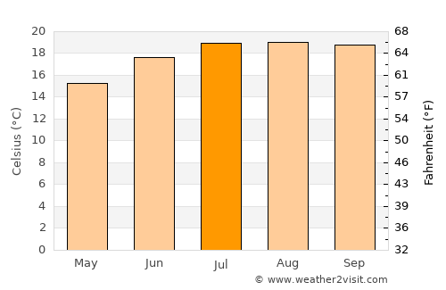 Castro Valley average temperature in July