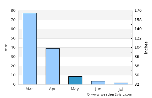 Castro Valley average rain in May