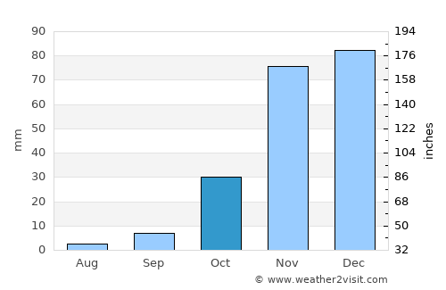 Castro Valley average rain in October