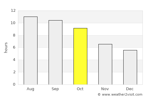 Castro Valley average rain in October