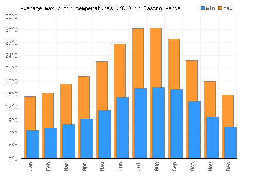 Castro Verde average minimum / maximum temperatures (Celsius)
