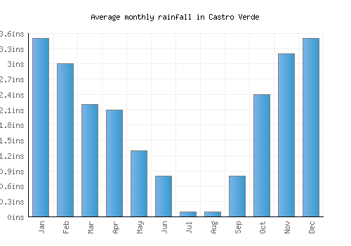 Castro Verde monthly rainfall chart (inches)