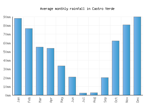 Castro Verde monthly rainfall chart (mm)