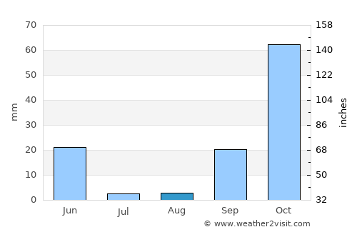 Castro Verde average rain in August