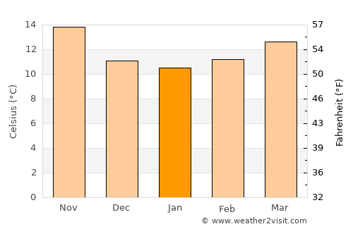 Castro Verde average temperature in January
