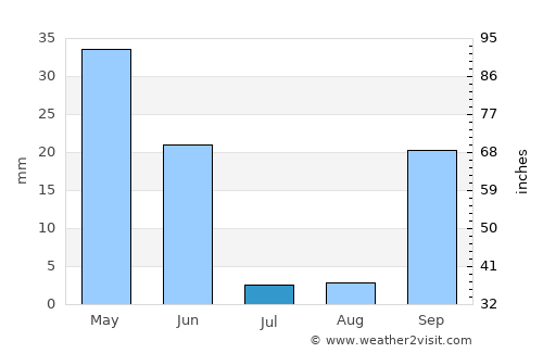 Castro Verde average rain in July