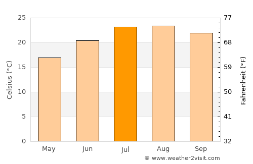 Castro Verde average temperature in July