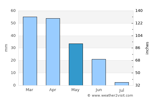 Castro Verde average rain in May