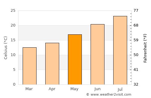 Castro Verde average temperature in May