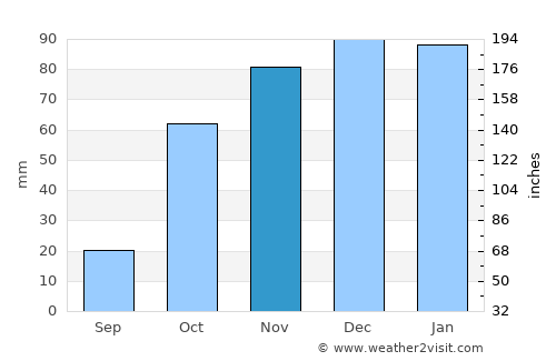 Castro Verde average rain in November