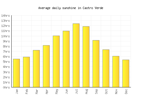 Castro Verde average daily sunshine chart