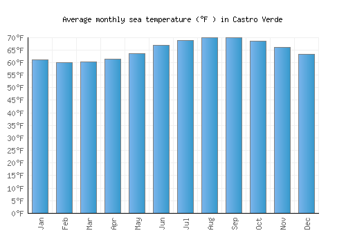 Castro Verde average sea temperature chart (Fahrenheit)
