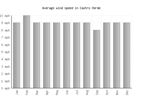 Castro Verde average winspeed by month (mph)