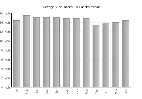 Castro Verde average winspeed by month (km/h)
