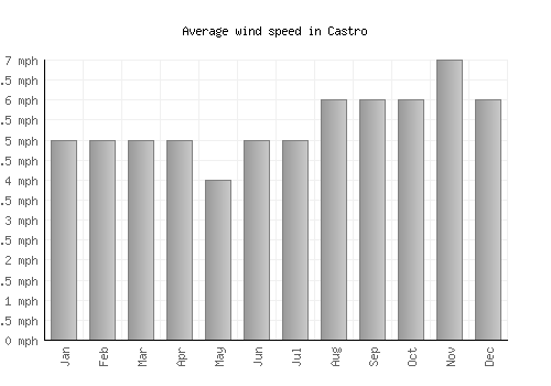 Castro average winspeed by month (mph)