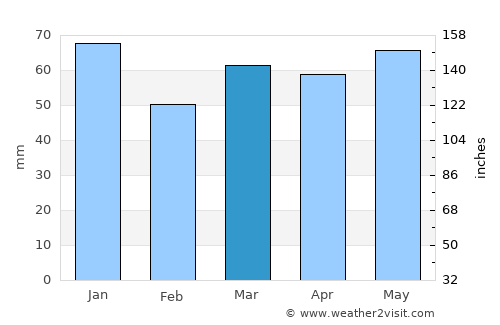 Castrop-Rauxel average rain in March