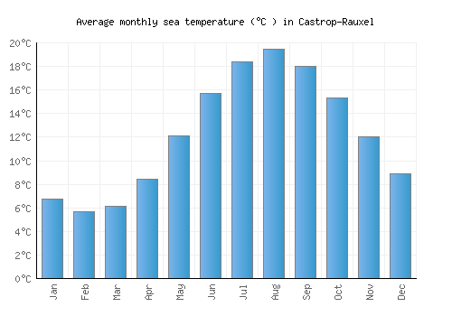 Castrop-Rauxel average sea temperature chart (Celsius)
