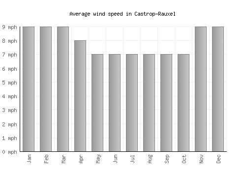 Castrop-Rauxel average winspeed by month (mph)