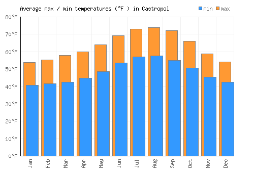 Castropol average minimum / maximum temperatures (Fahrenheit)