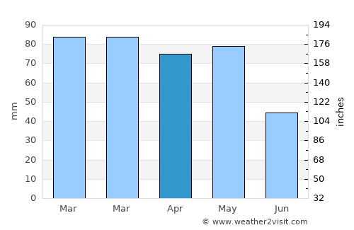 Castropol average rain in April